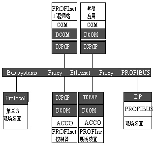 PROFInet现场总线体系结构