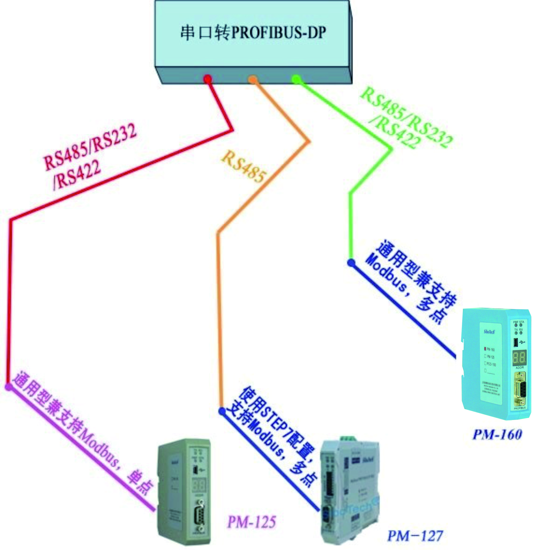 PROFIBUS DP系列